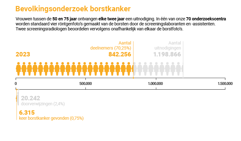 Bevolkingsonderzoek borstkanker in beeld - 2023