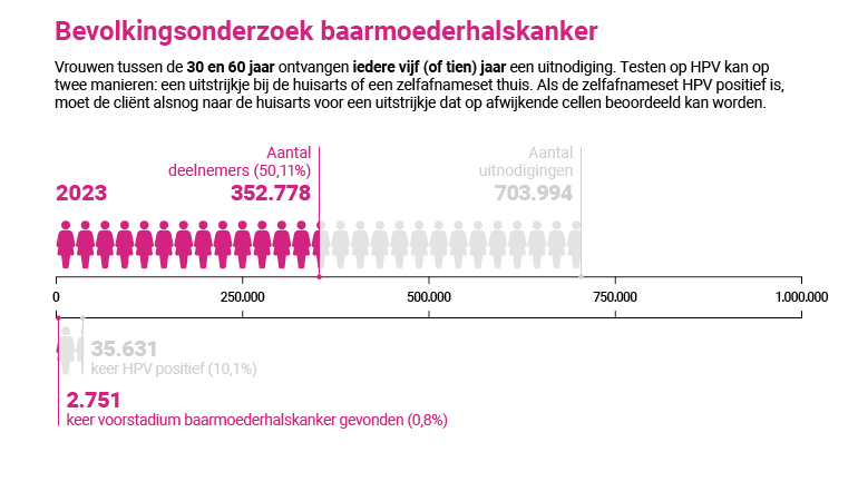 Bevolkingsonderzoek baarmoederhalskanker in beeld - 2023