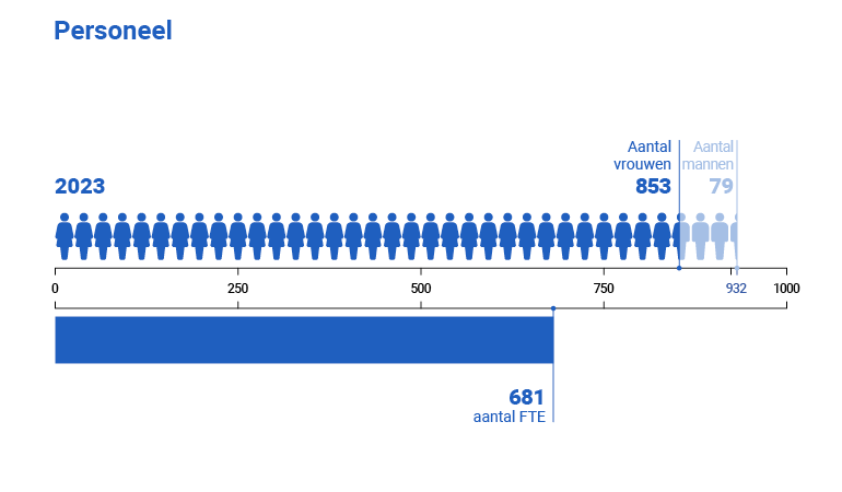 Bevolkingsonderzoek Nederland medewerkers in beeld - 2023